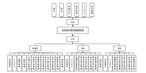 基于Spring Boot的社區醫療服務管理系統設計與實現